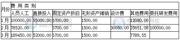 高新技術企業研發支出輔助核算 操作流程看這里！