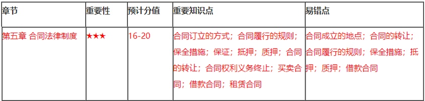 【免費試學】張倩老師講經濟法5大重點之1——合同法律制度