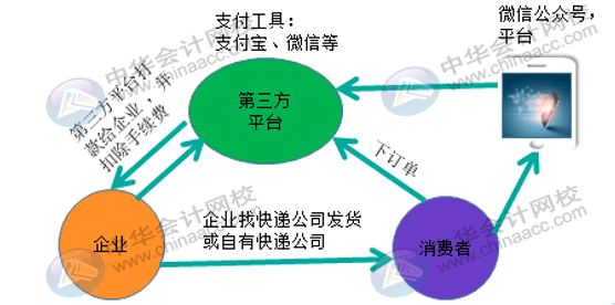 微信、支付寶第三方支付平臺它的收入來源是什么？會計怎么做賬？