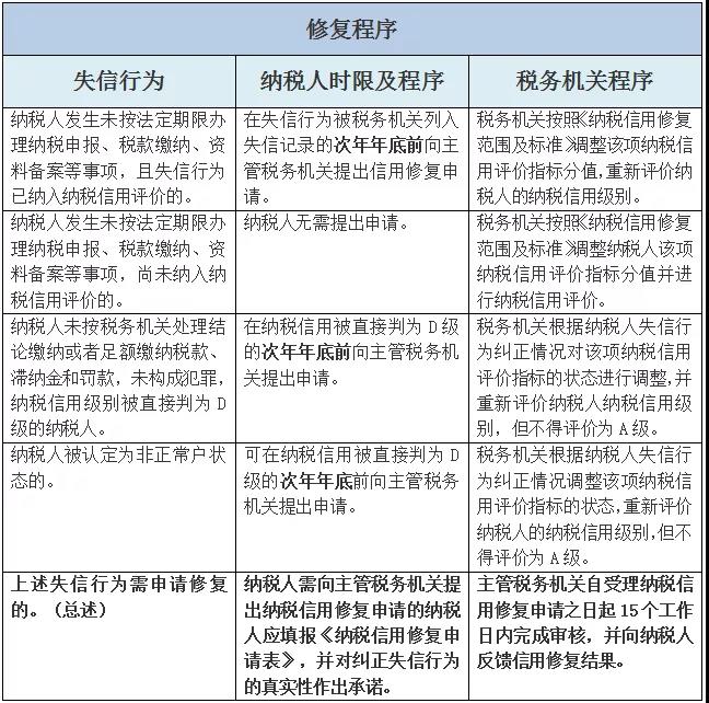2020年納稅信用級別已公布！您在哪一級？
