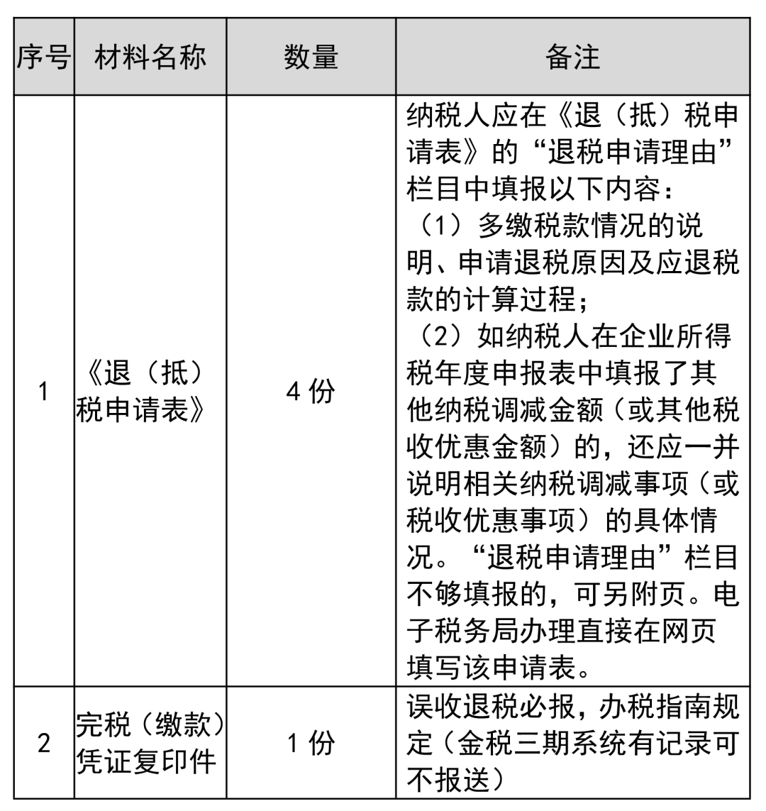 企業(yè)所得稅多繳退稅如何辦理？