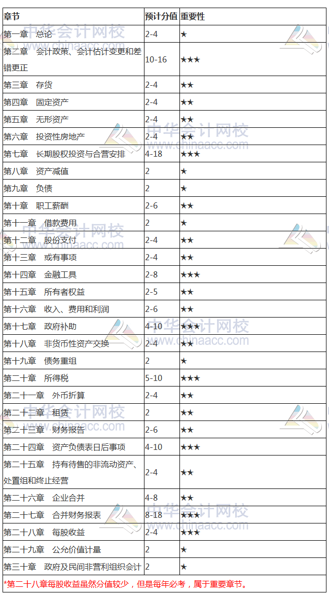 2018注會《會計》各章節分值占比 每股收益屬每年必考章節