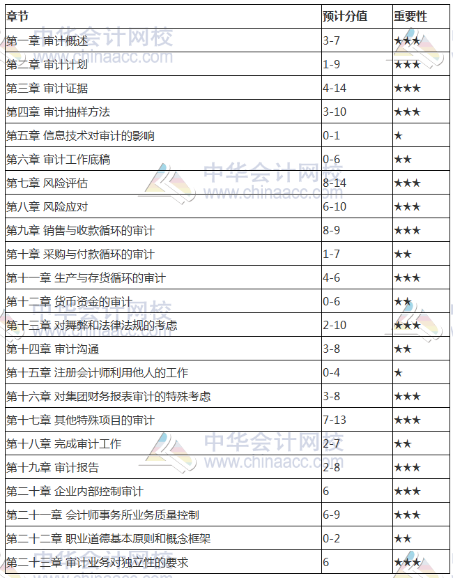 2018注會《審計》各章分值占比 3星章節重點掌握一下