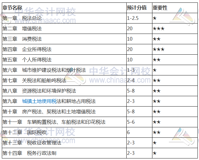 2018注冊會計師《稅法》各章節重要性及分值占比
