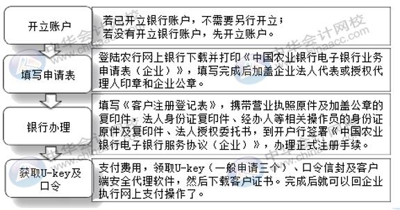 企業(yè)的網(wǎng)銀怎么開通使用？操作流程送上！