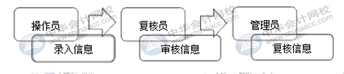 企業(yè)的網(wǎng)銀怎么開通使用？操作流程送上！