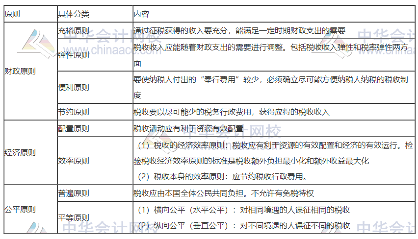現代稅收原則