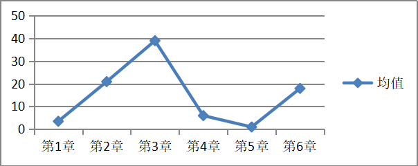 【大數據】近7年戰略試題各章節分值占比