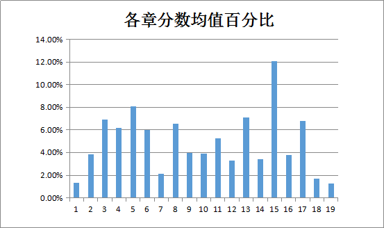 中級(jí)會(huì)計(jì)職稱中級(jí)會(huì)計(jì)實(shí)務(wù)各章分值百分比圖表