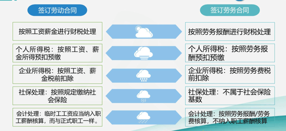 臨時(shí)工與勞務(wù)派遣工是否一樣？該怎么做賬？
