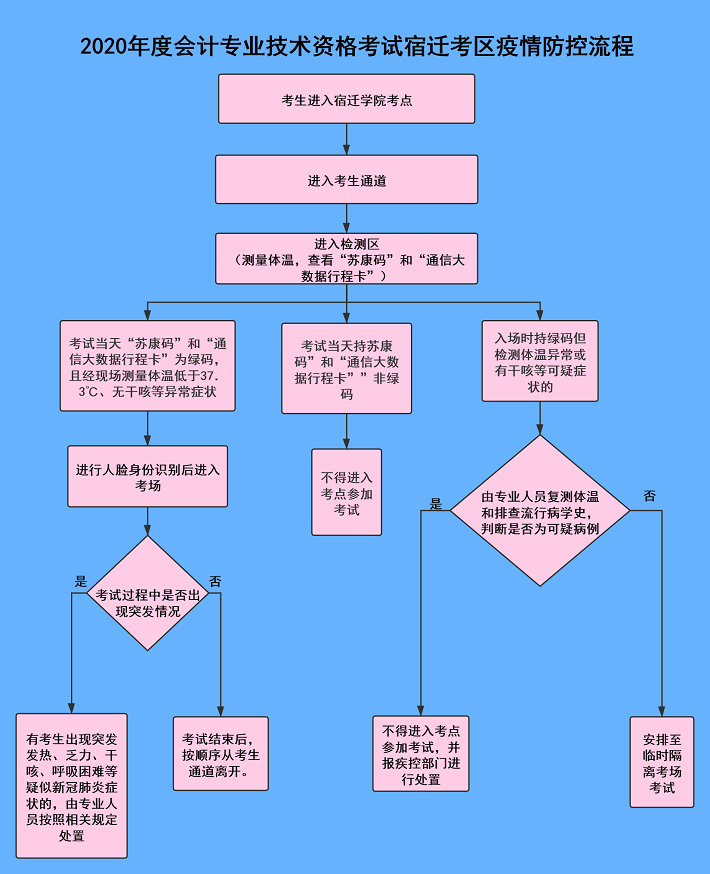 江蘇省宿遷市2020年初級會計考試考生防疫要求公告！