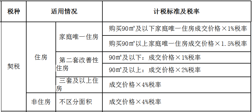 準備買房？個人房地產交易契稅的那些事兒，了解一下~