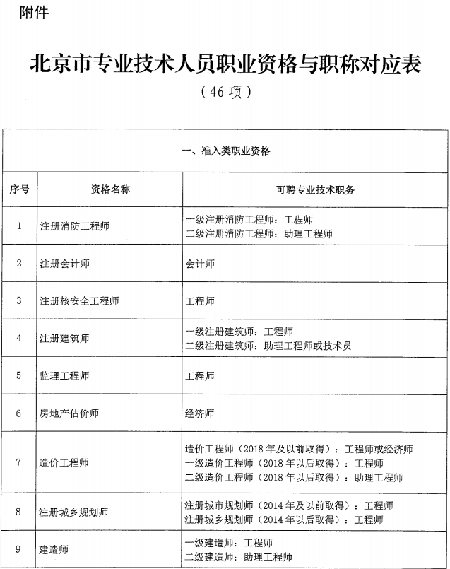 北京關于建立職業資格與職稱對應關系的通知
