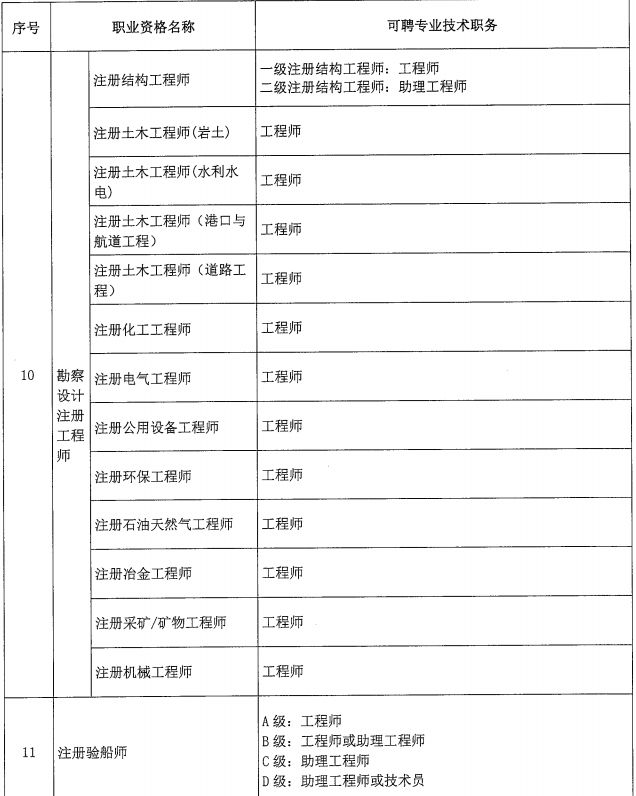北京關于建立職業資格與職稱對應關系的通知