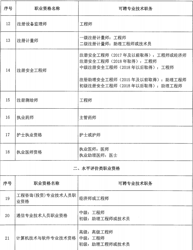 北京關于建立職業資格與職稱對應關系的通知