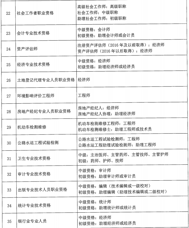 北京關于建立職業資格與職稱對應關系的通知