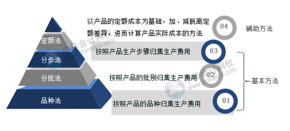 產品生產成本計算方法