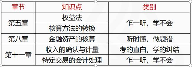 2021中級會計實務(wù)學習規(guī)劃及章節(jié)重要內(nèi)容