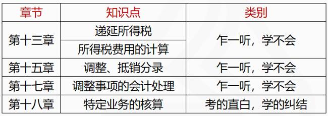 2021中級會計實務(wù)學習規(guī)劃及章節(jié)重要內(nèi)容
