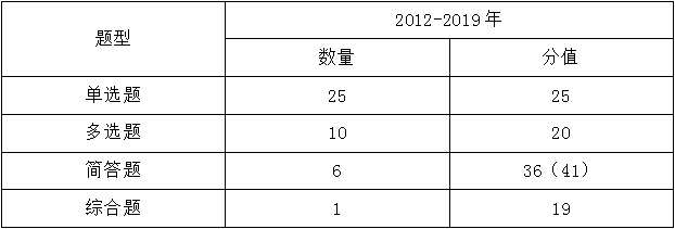 注會《審計》考試題型、命題規(guī)律及命題特點分析