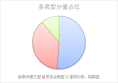 注會《審計》考試題型、命題規(guī)律及命題特點分析