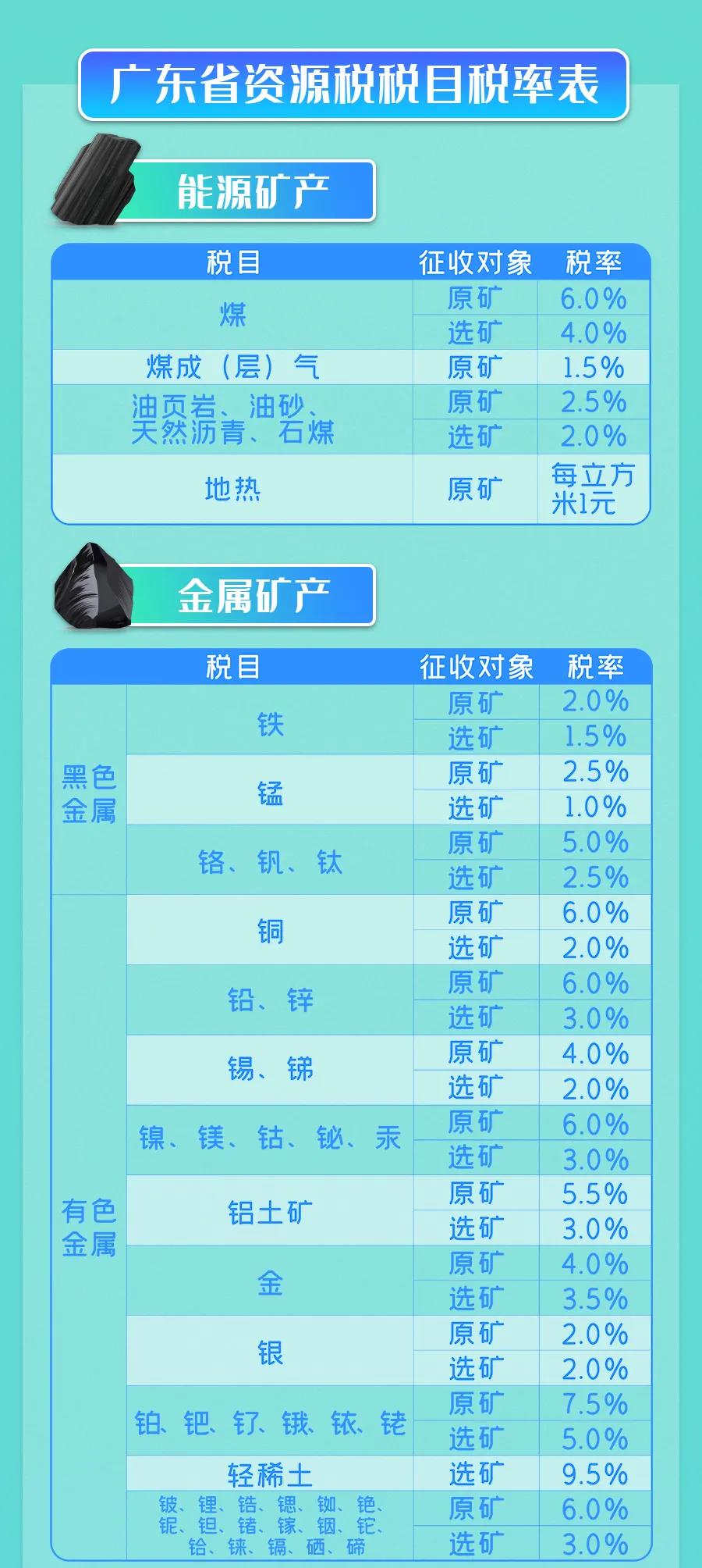 9月1日實施的資源稅最新政策，你了解多少？