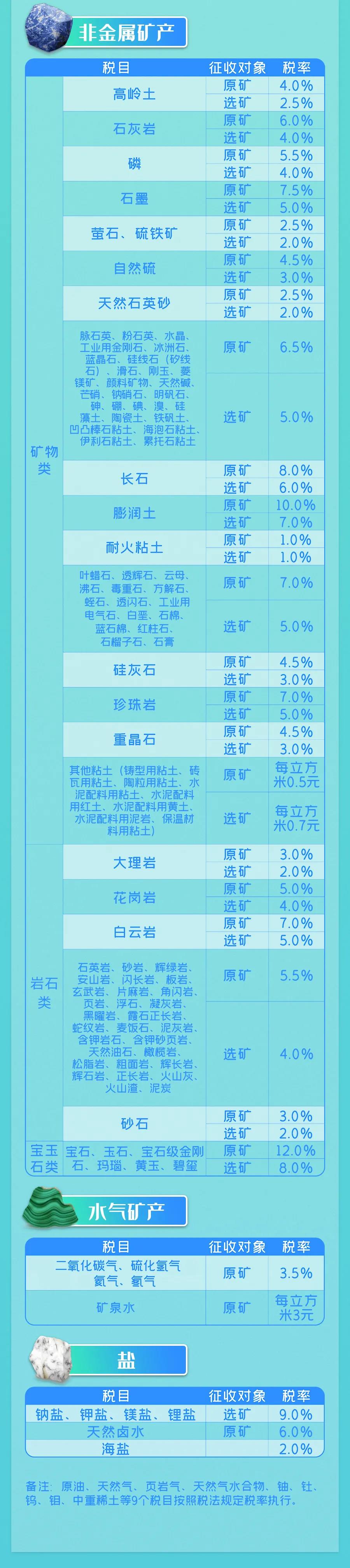 9月1日實施的資源稅最新政策，你了解多少？