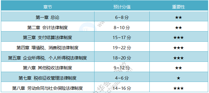 經濟法基礎各章分值