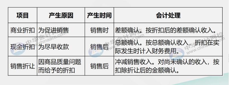 銷售折扣與銷售折讓怎么區分？會計處理有何不同？