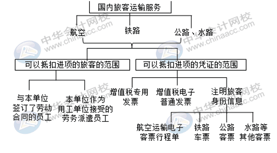 國(guó)內(nèi)旅客運(yùn)輸服務(wù)進(jìn)項(xiàng)稅額怎么核算并做賬？