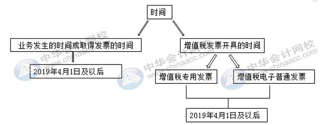 國(guó)內(nèi)旅客運(yùn)輸服務(wù)進(jìn)項(xiàng)稅額怎么核算并做賬？