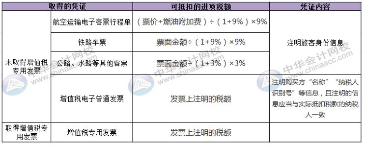 國(guó)內(nèi)旅客運(yùn)輸服務(wù)進(jìn)項(xiàng)稅額怎么核算并做賬？