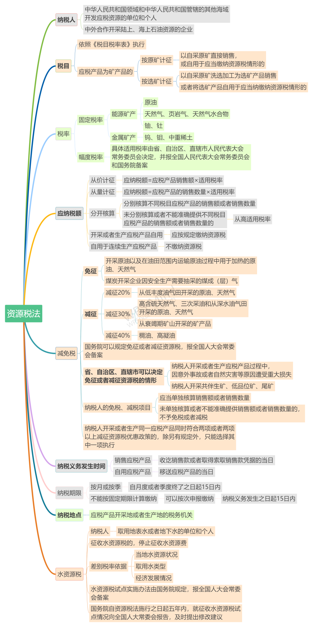 9月1日施行！《資源稅法》思維導圖來啦！