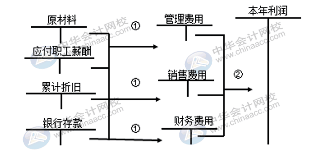 企業三大期間費用如何核算？速看！