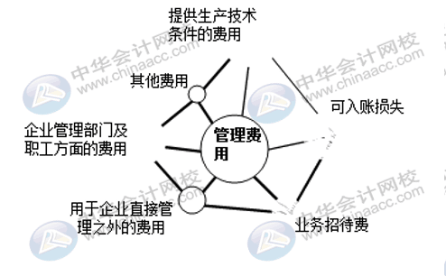 企業三大期間費用如何核算？速看！