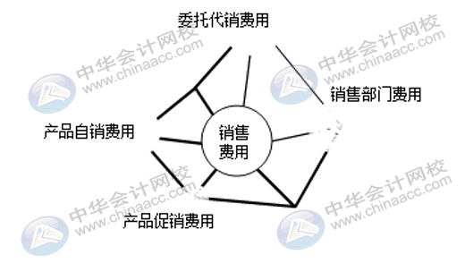 企業三大期間費用如何核算？速看！