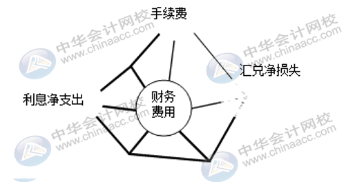 企業三大期間費用如何核算？速看！