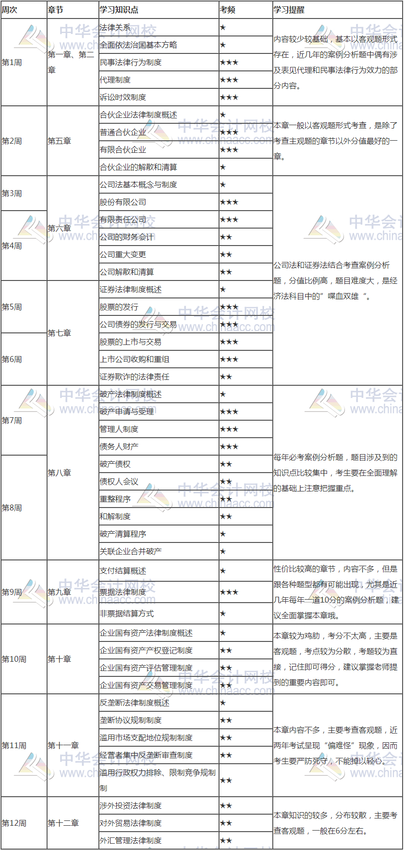 2021年注會《經濟法》12周預習計劃表新鮮出爐！