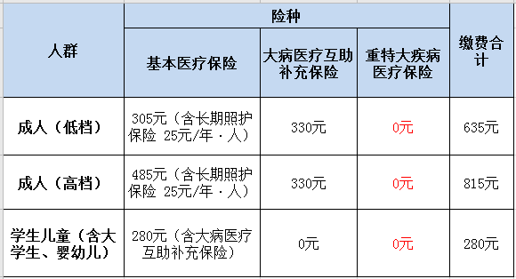 速轉！成都市2021年城鄉居民基本醫療保險繳費標準出爐