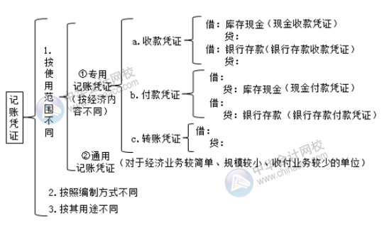 記賬憑證的種類有哪些？超全面 值得收藏！