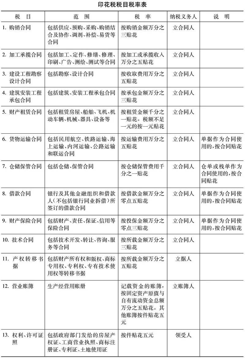 實務 | 這些情況也需要繳納印花稅，不要忽略啦！