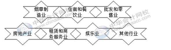 這幾大行業(yè)不適用稅前加計(jì)扣除政策！注意！