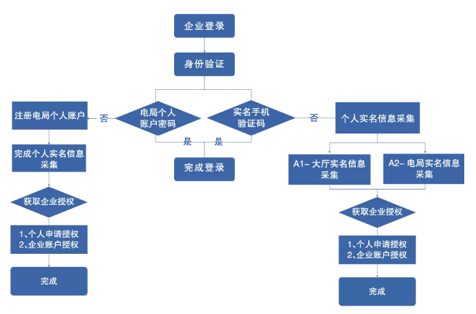 電子稅務(wù)局登錄 身份驗證將成為必要環(huán)節(jié)！