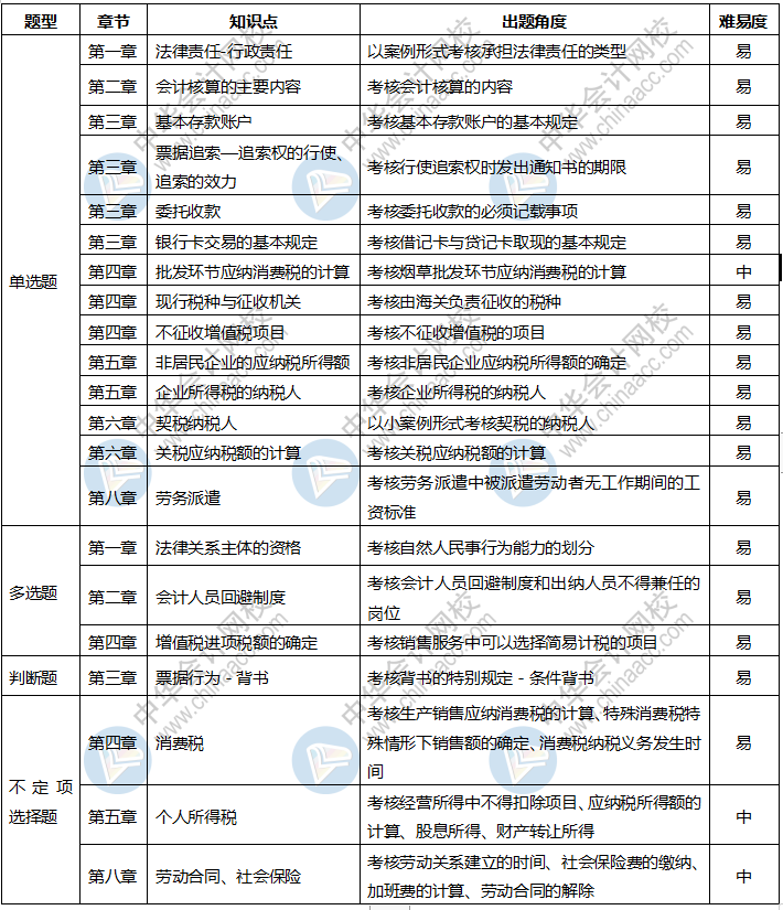 速看！2020年初級會計考試《經濟法基礎》8月29日考情分析