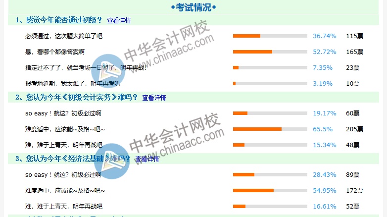 2020初級會計考試難嗎？約8成考生認為難度適中 ！