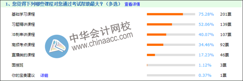 如何復習初會才能更高效？來聽聽2020年考生是怎么說的！