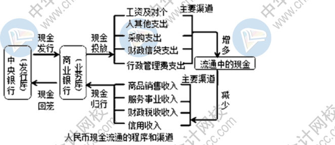 現金流通