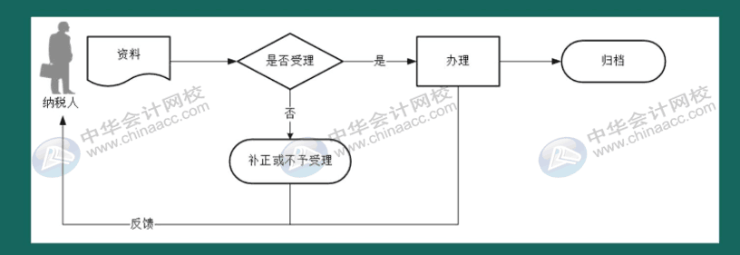 如何在電子稅務(wù)局上申領(lǐng)發(fā)票？操作指南來啦！