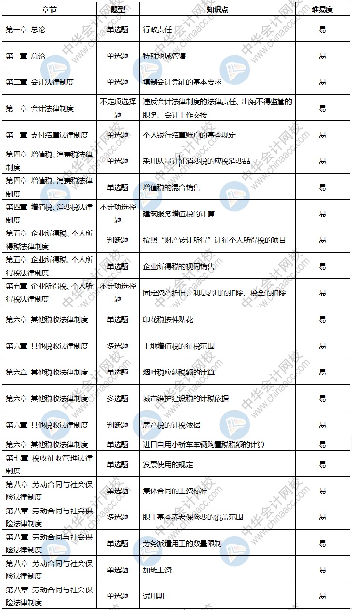 2020年初級會計考試《經濟法基礎》8月31日考情分析
