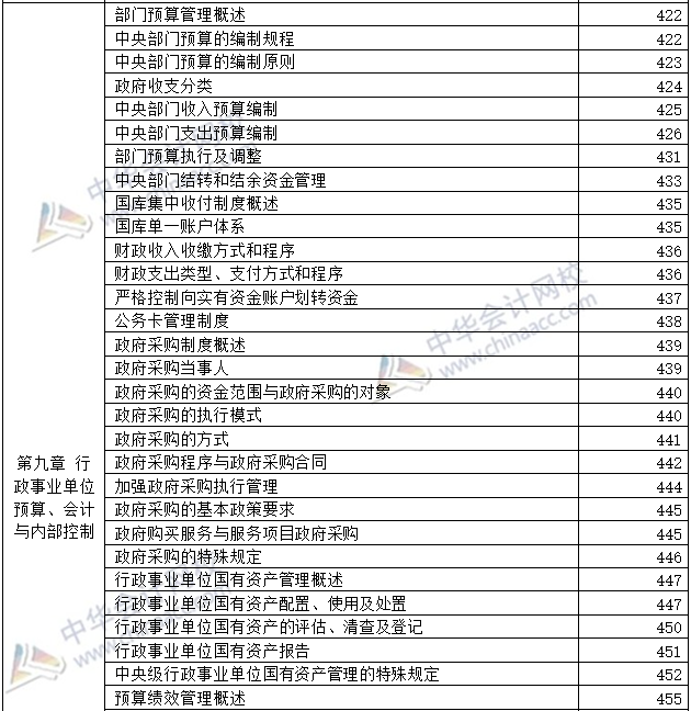 開卷必備：2020年高級會計(jì)師考試-教材頁碼對照表